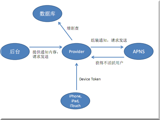 Ios push