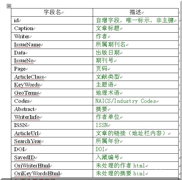 国外某期刊论文抓取字段分析