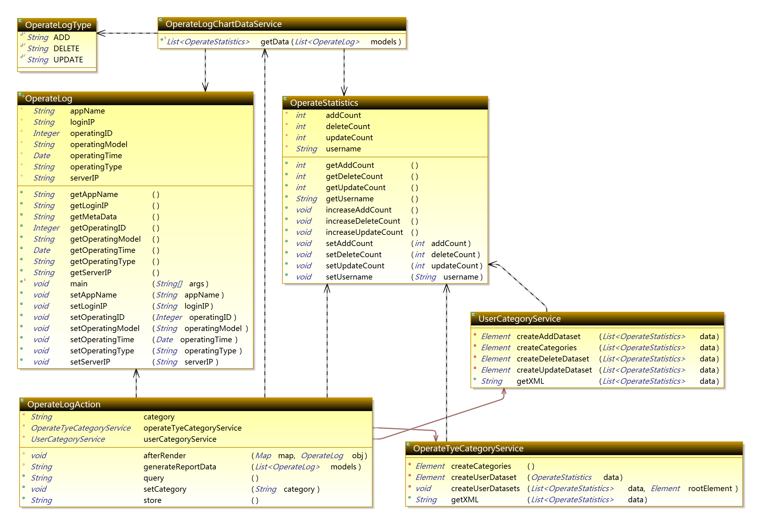 Com.apdplat.module.log package