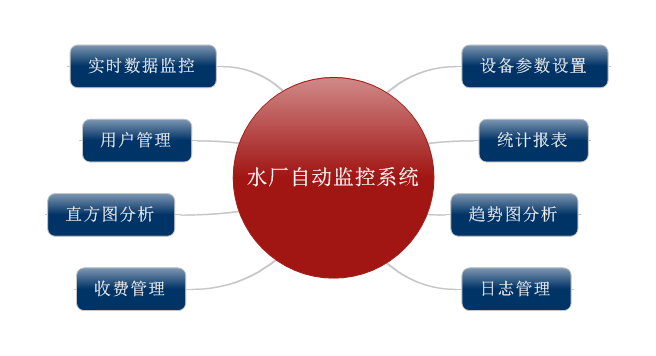 水厂自动监控系统