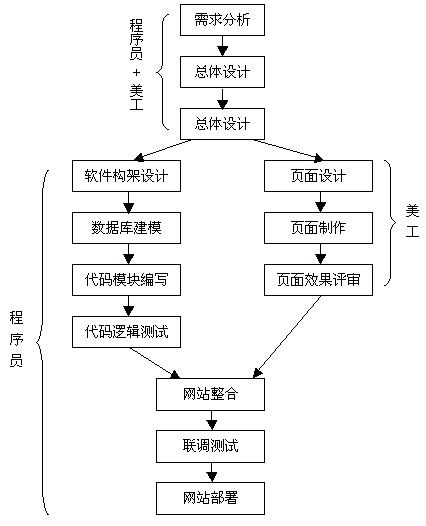 Web route