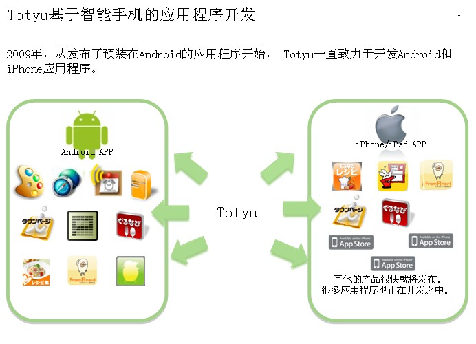 移动技术介绍1