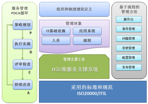 运维体系