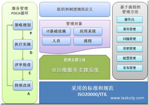 运维体系