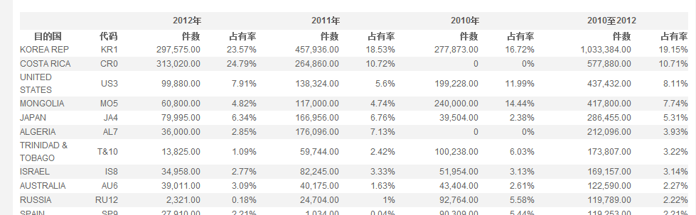 数据列表