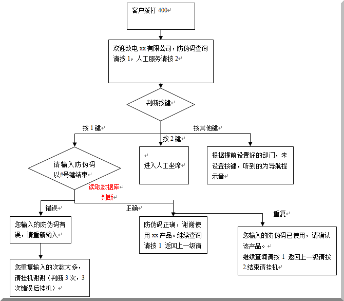 防伪码查询流程图