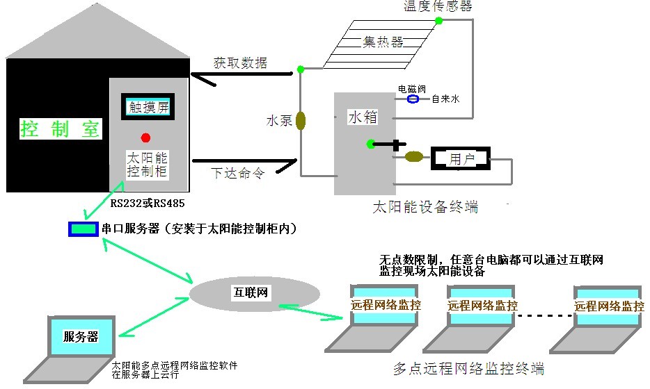 云监控