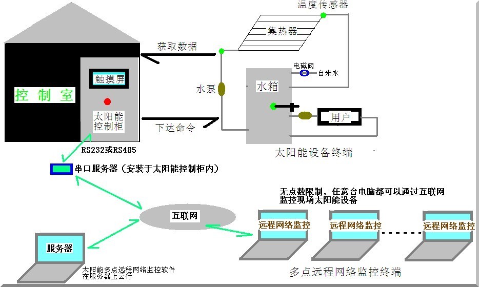 云监控