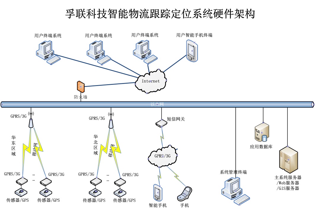 架构图