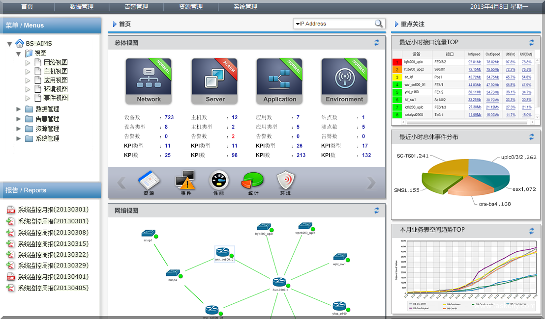 Aims 综合视图