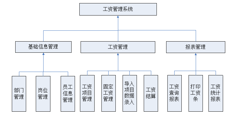 案例 工资管理系统