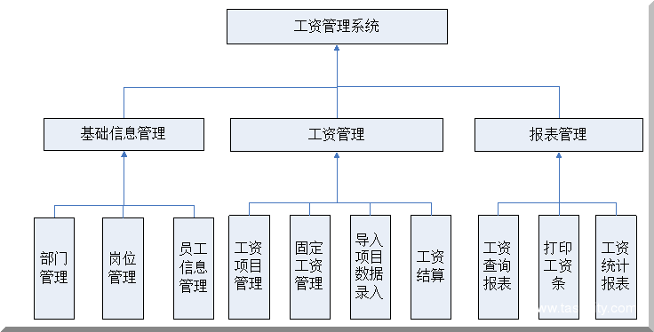 案例 工资管理系统