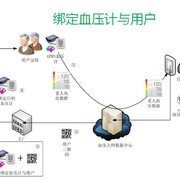 血压计系统部署 thumb