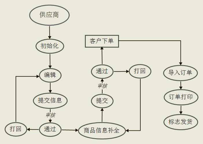 供应商