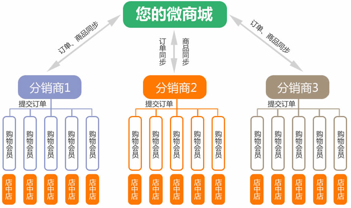 三级分销商城2