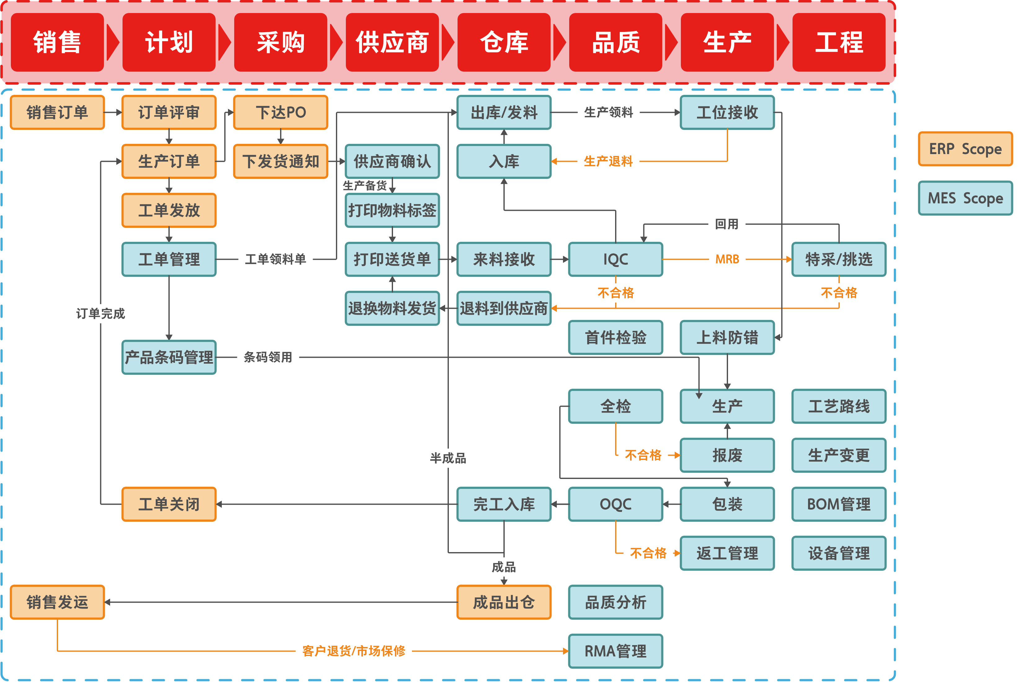 物链mes erp业务