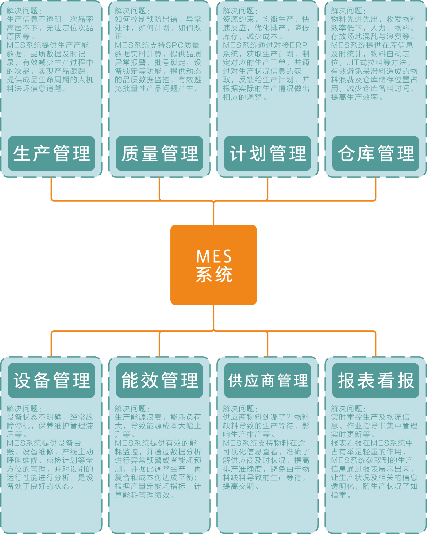 物链mes系统组成